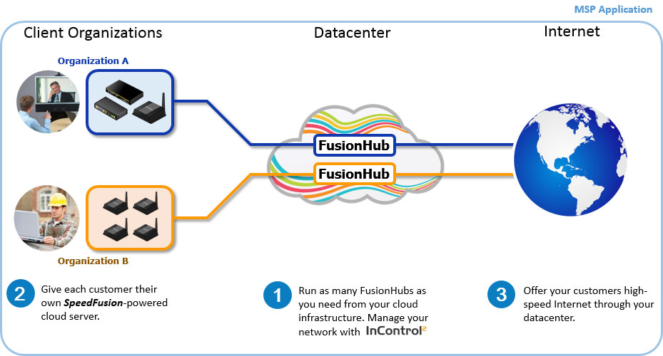 FusionHub6